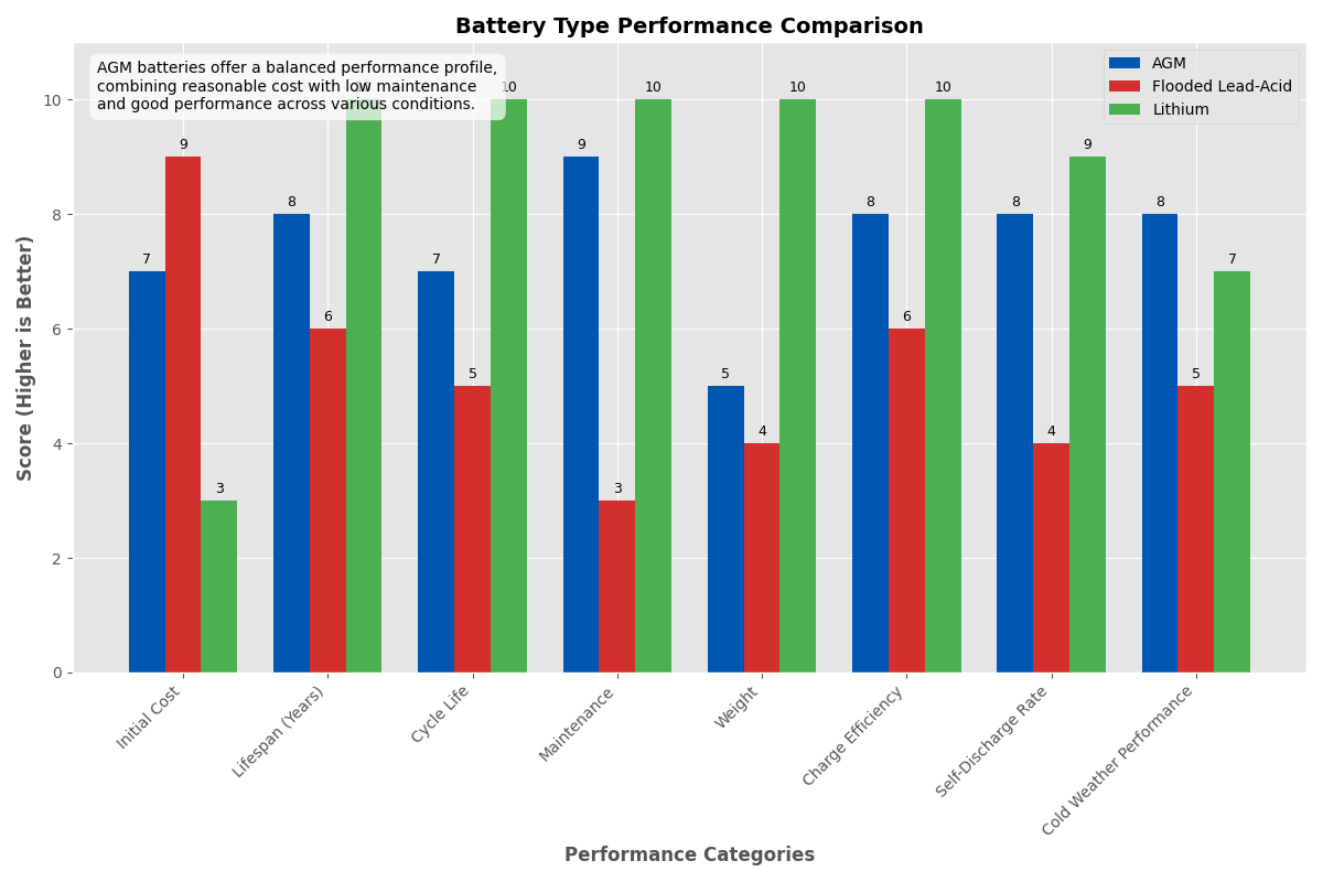 battery type performance comparison