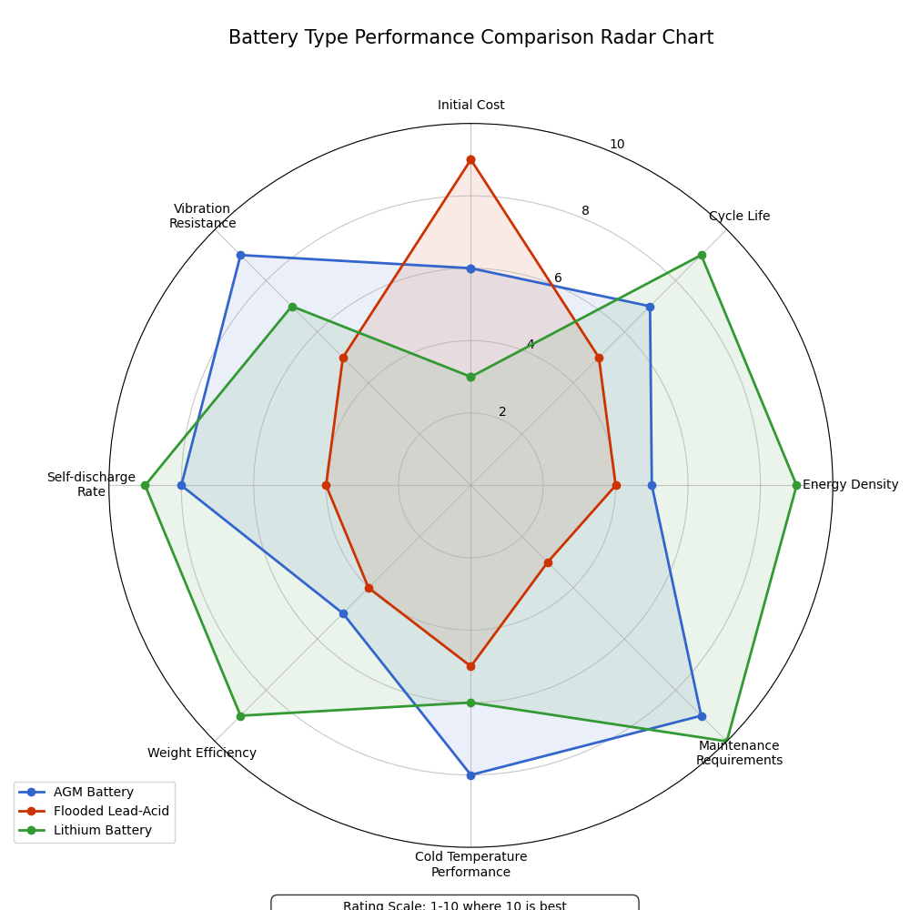 battery type performance radar chart
